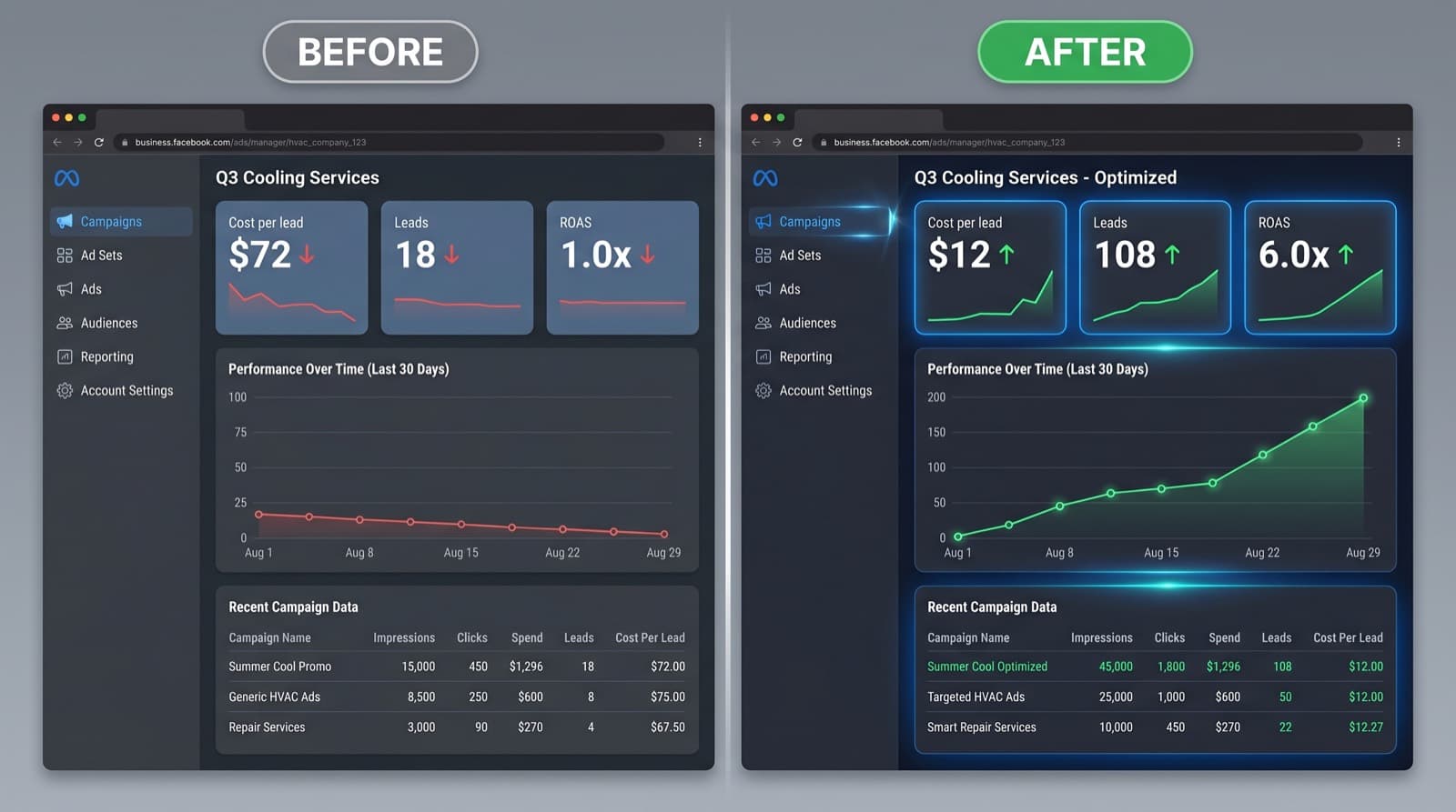 HVAC Meta Ads Manager before and after SaaSi