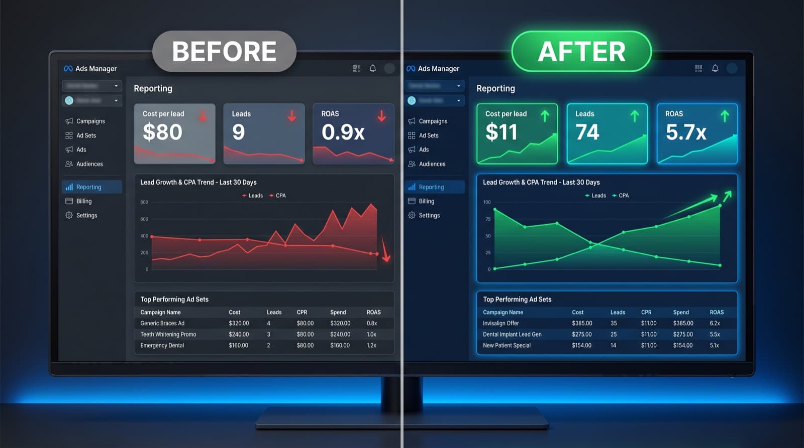 Dental Meta Ads Manager before and after SaaSi
