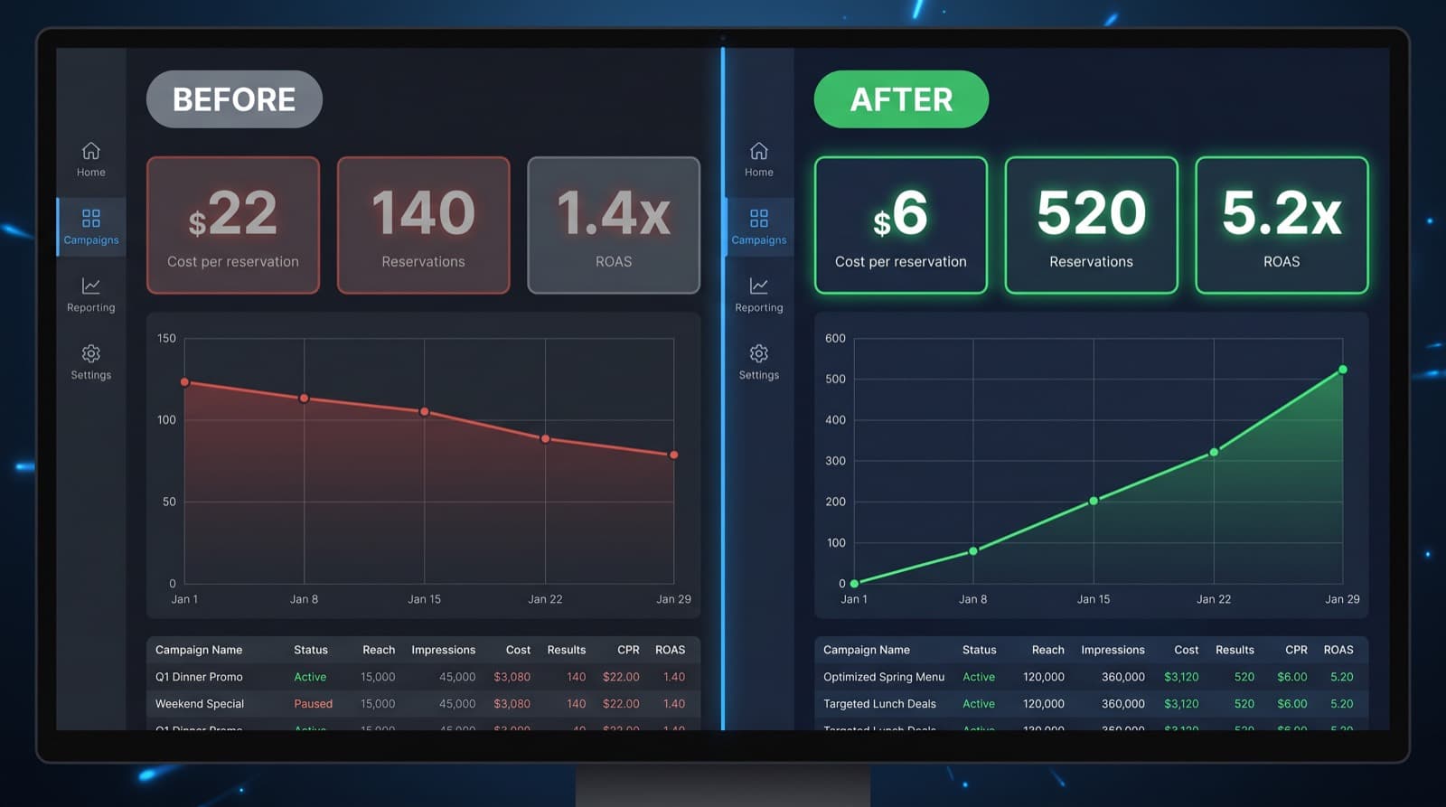 Restaurant Meta Ads Manager before and after SaaSi