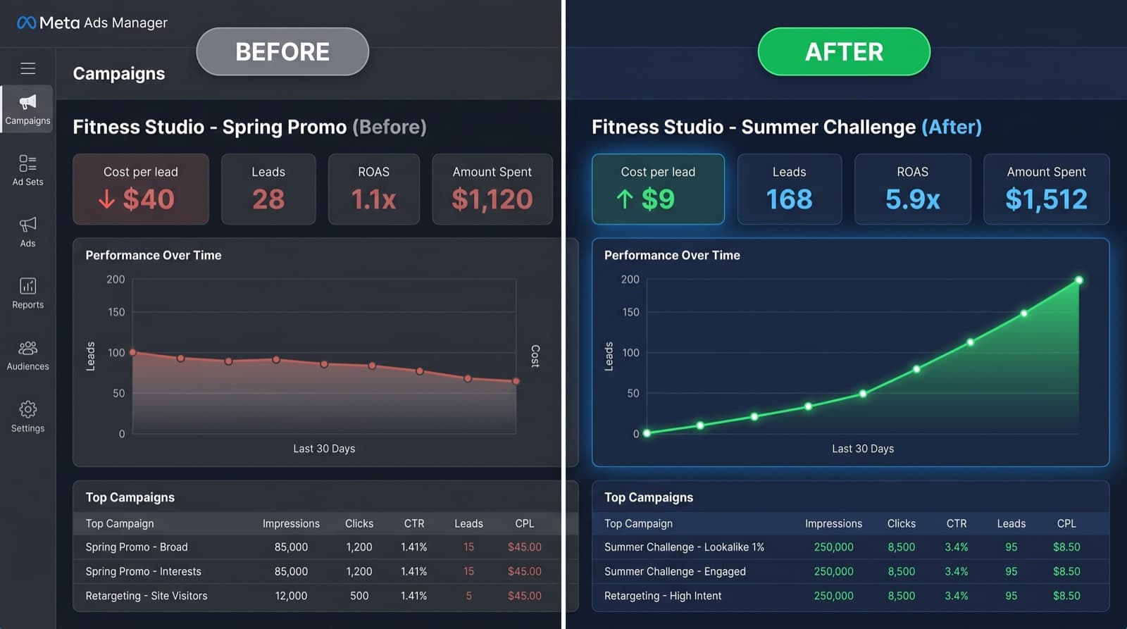 Fitness Studio Meta Ads Manager before and after SaaSi