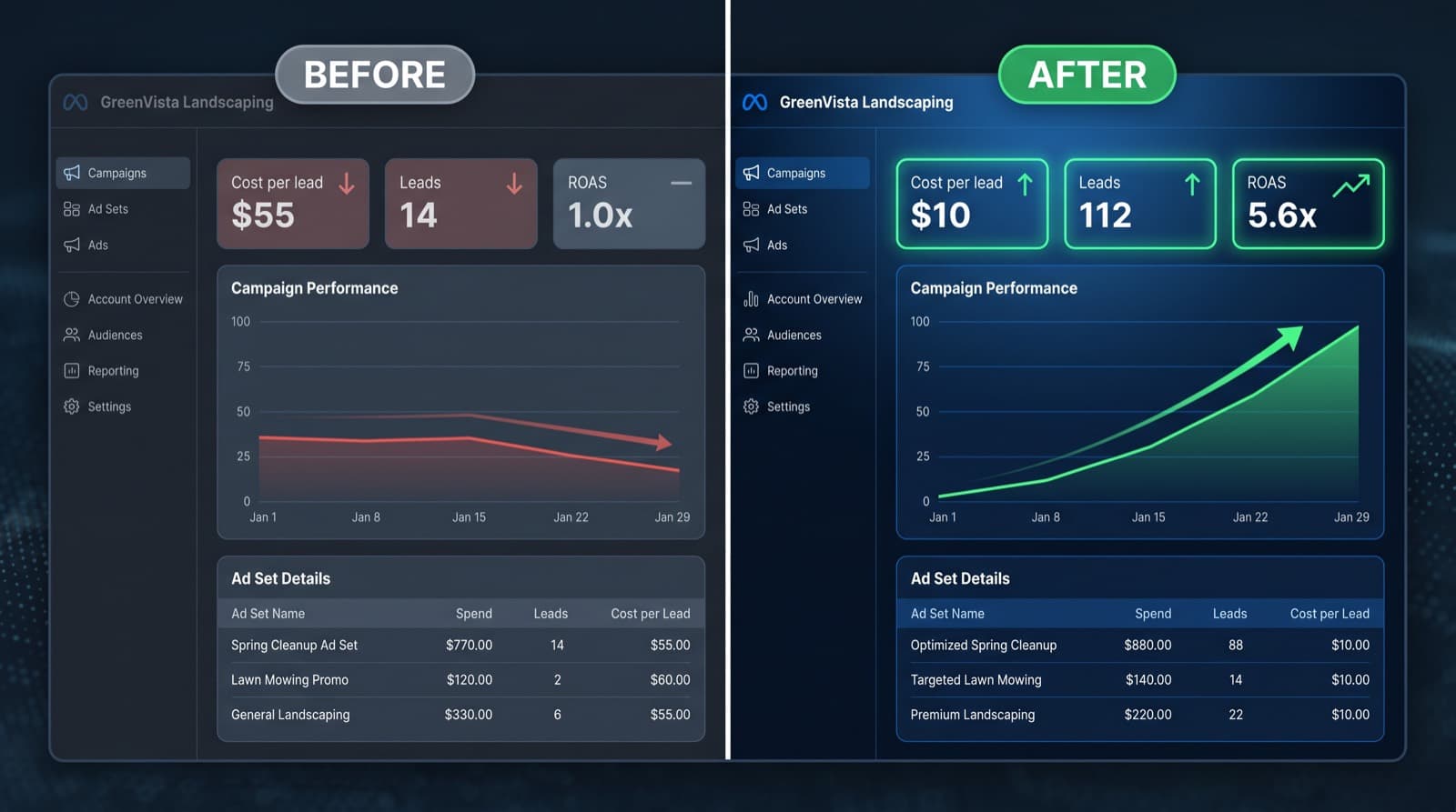 Landscaping Meta Ads Manager before and after SaaSi